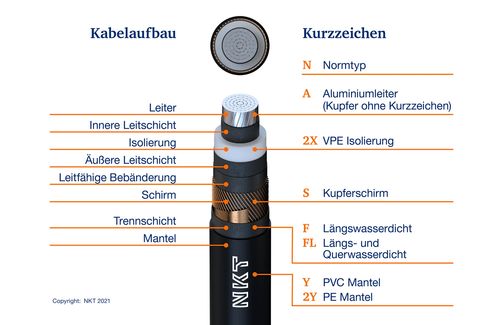 Image of Mittelspannungskabel_Kurzzeichen_Kabelaufbau